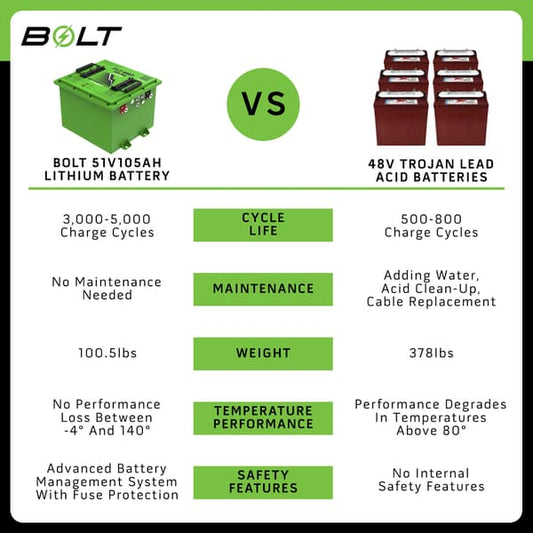 Bolt Energy Club Car DS 48V, 51V 105AH Square Professional Battery Kit