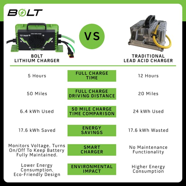 Bolt Energy EZGO RXV, 51V 105AH Square Professional Battery Kit