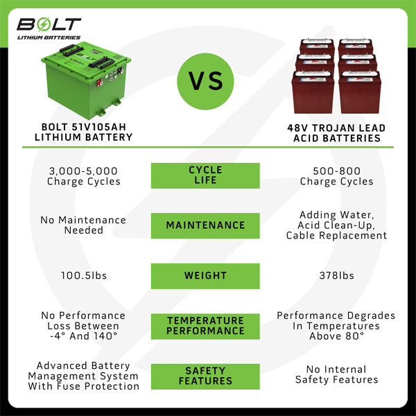 Bolt Energy 48V 105AH Heated Lithium Battery Conversion Kit Polaris Ranger EV